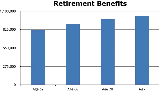 Retirement Benefits Chart